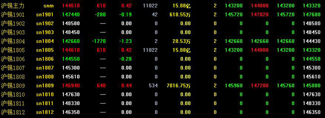 滬錫市場現(xiàn)貨短缺 交投清淡
